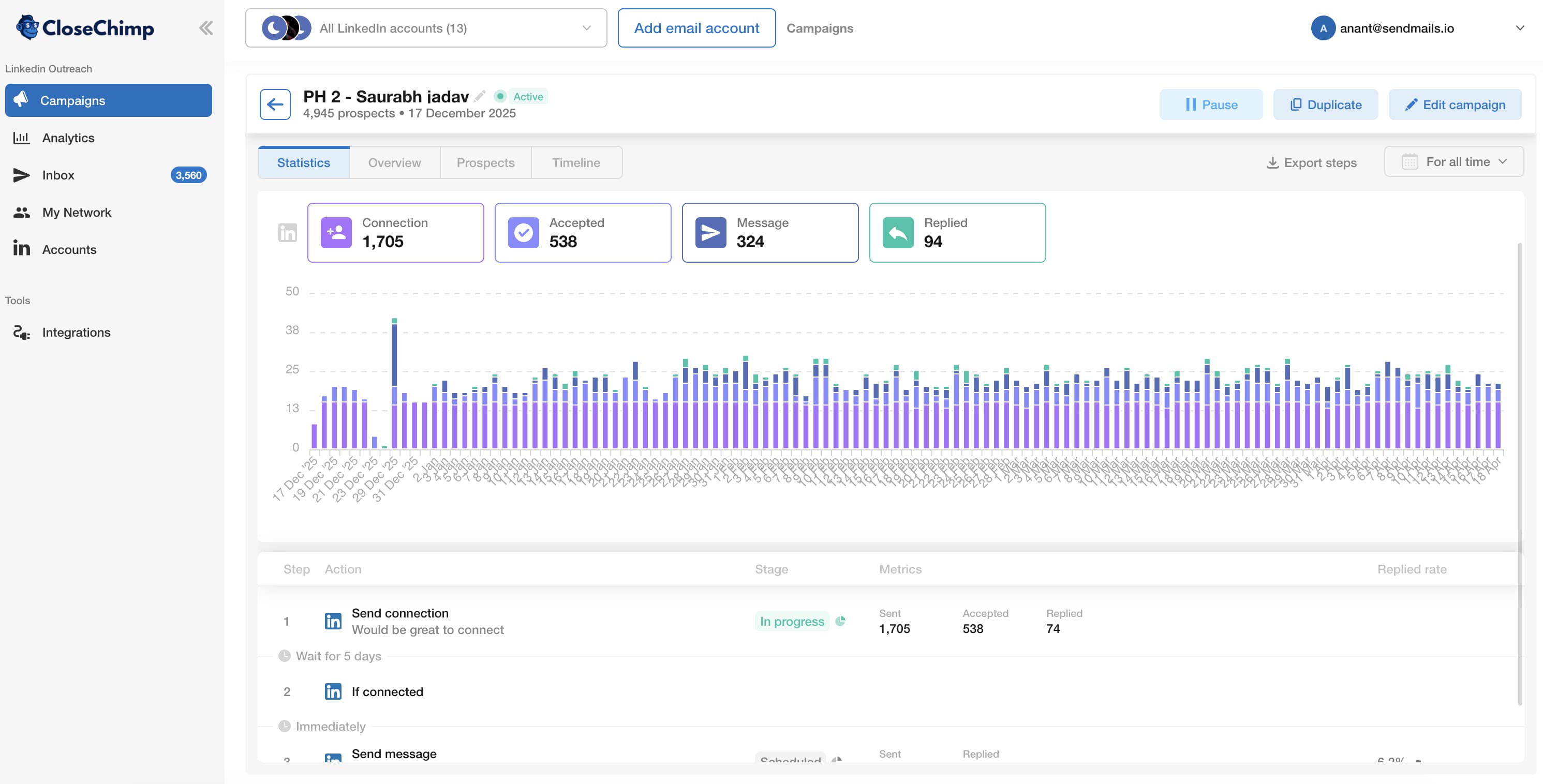Gráfico de estadísticas de campaña de LinkedIn en CloseChimp